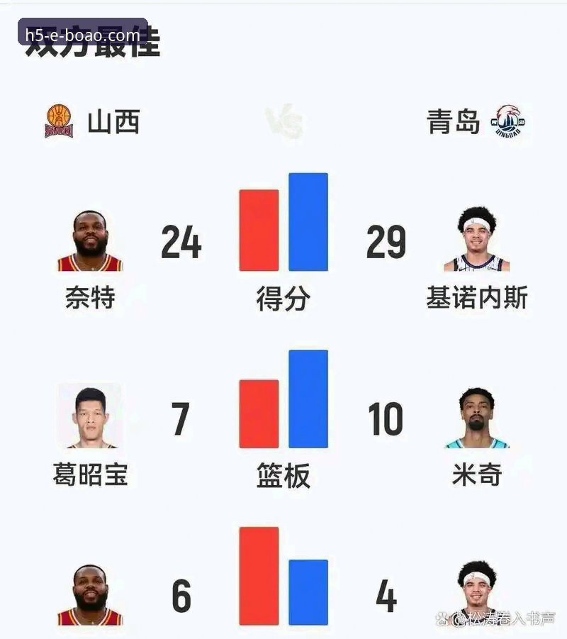 3个关键转折点，看懂山西97-94横扫青岛的晋级之战
